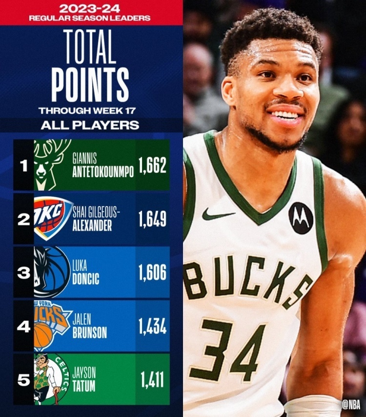 包含字母哥连续十二场比赛得分超过高光表现,塞尔维亚队挑战极限!的词条 包含字母哥连续十二场比赛得分超过高光表现,塞尔维亚队挑战极限!的词条